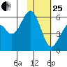 Cape Mordvinof tide chart for Sunday, January 25, 2026