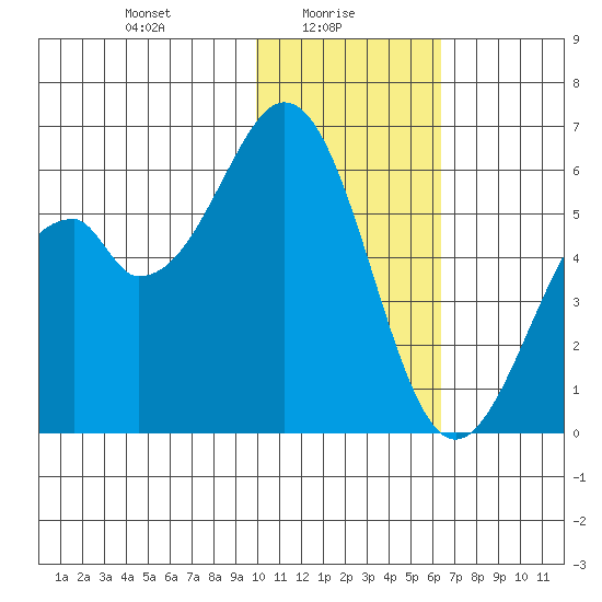 Cape Mordvinof tide chart for Monday, January 26, 2026