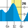 Cape Mordvinof tide chart for Monday, January 26, 2026