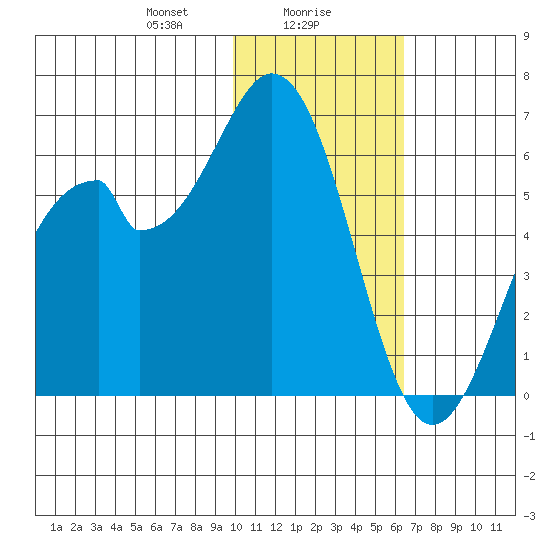 Cape Mordvinof tide chart for Tuesday, January 27, 2026
