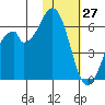 Cape Mordvinof tide chart for Tuesday, January 27, 2026
