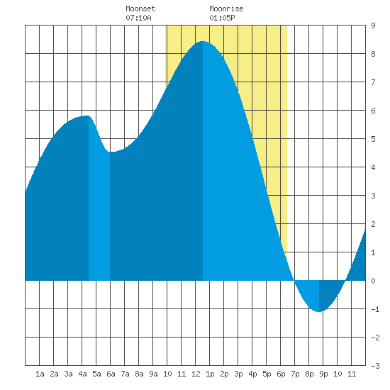 Cape Mordvinof tide chart for Wednesday, January 28, 2026
