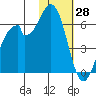 Cape Mordvinof tide chart for Wednesday, January 28, 2026