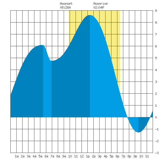 Cape Mordvinof tide chart for Thursday, January 29, 2026