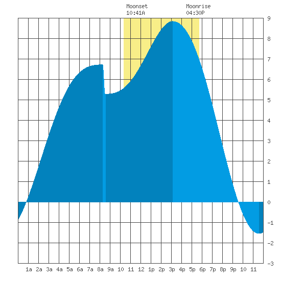 Cape Mordvinof tide chart for Friday, January 2, 2026