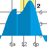 Cape Mordvinof tide chart for Friday, January 2, 2026