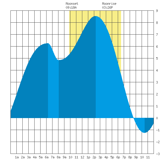 Cape Mordvinof tide chart for Friday, January 30, 2026