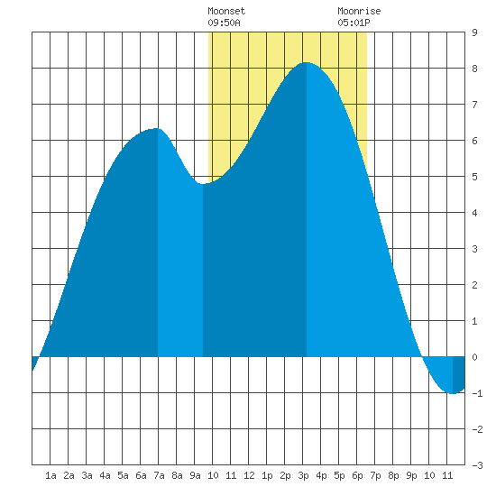 Cape Mordvinof tide chart for Saturday, January 31, 2026