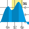 Cape Mordvinof tide chart for Saturday, January 31, 2026