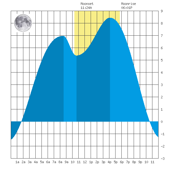 Cape Mordvinof tide chart for Saturday, January 3, 2026