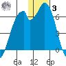 Cape Mordvinof tide chart for Saturday, January 3, 2026