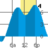 Cape Mordvinof tide chart for Sunday, January 4, 2026