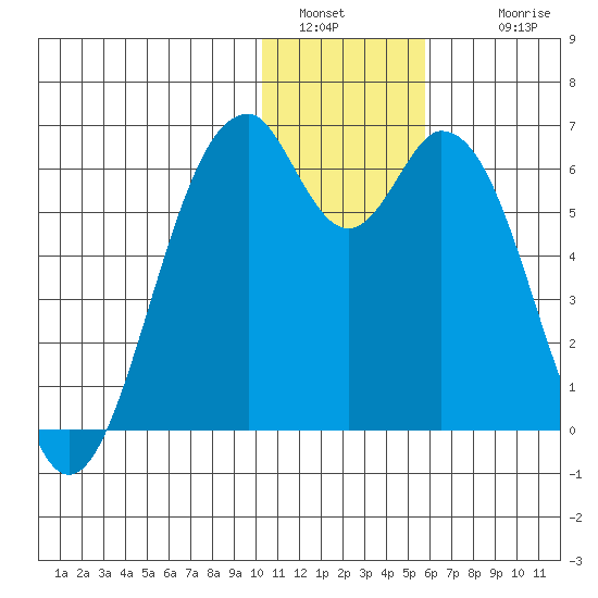 Cape Mordvinof tide chart for Monday, January 5, 2026