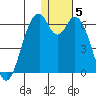 Cape Mordvinof tide chart for Monday, January 5, 2026