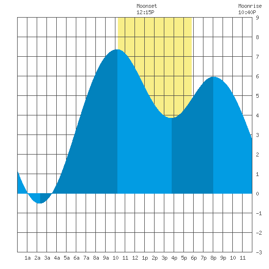 Cape Mordvinof tide chart for Tuesday, January 6, 2026