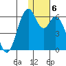 Cape Mordvinof tide chart for Tuesday, January 6, 2026