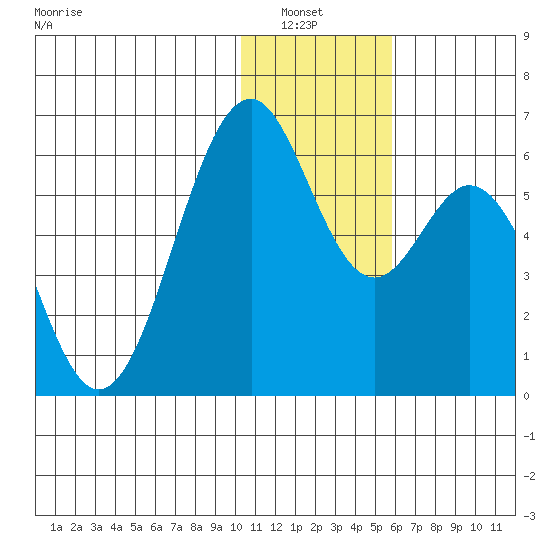Cape Mordvinof tide chart for Wednesday, January 7, 2026
