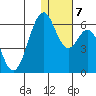 Cape Mordvinof tide chart for Wednesday, January 7, 2026