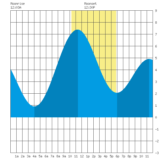 Cape Mordvinof tide chart for Thursday, January 8, 2026