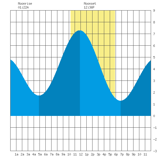 Cape Mordvinof tide chart for Friday, January 9, 2026