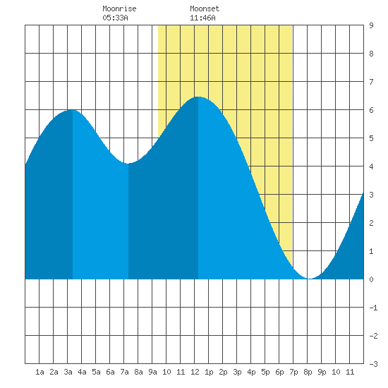 Cape Mordvinof tide chart for Tuesday, February 10, 2026