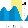 Cape Mordvinof tide chart for Tuesday, February 10, 2026