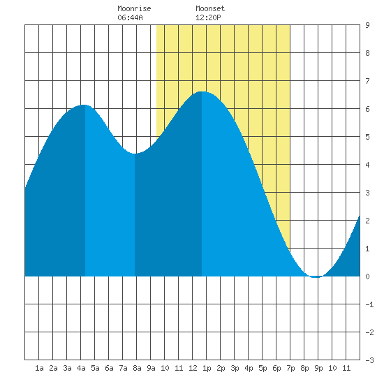 Cape Mordvinof tide chart for Wednesday, February 11, 2026