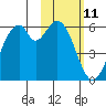 Cape Mordvinof tide chart for Wednesday, February 11, 2026