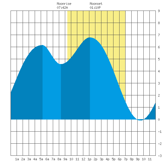 Cape Mordvinof tide chart for Thursday, February 12, 2026