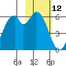 Cape Mordvinof tide chart for Thursday, February 12, 2026