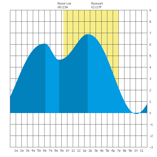 Cape Mordvinof tide chart for Friday, February 13, 2026