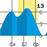 Cape Mordvinof tide chart for Friday, February 13, 2026