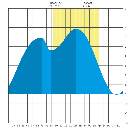 Cape Mordvinof tide chart for Saturday, February 14, 2026