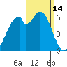 Cape Mordvinof tide chart for Saturday, February 14, 2026