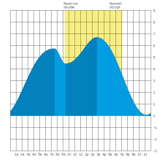 Cape Mordvinof tide chart for Sunday, February 15, 2026
