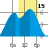 Cape Mordvinof tide chart for Sunday, February 15, 2026