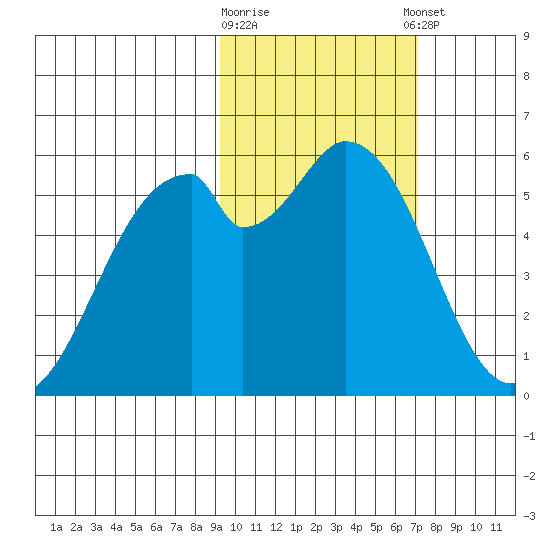 Cape Mordvinof tide chart for Monday, February 16, 2026
