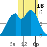Cape Mordvinof tide chart for Monday, February 16, 2026