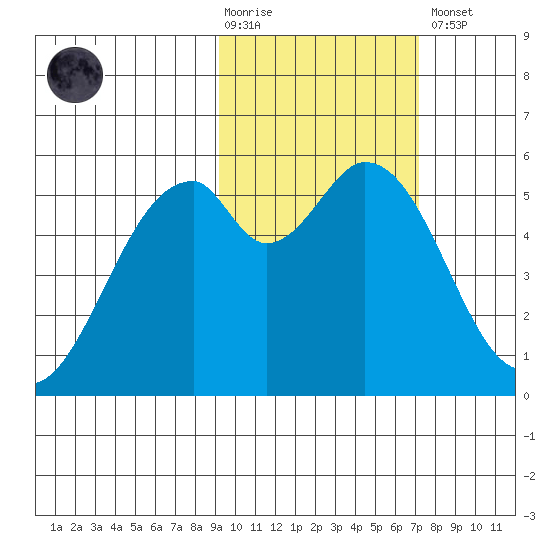 Cape Mordvinof tide chart for Tuesday, February 17, 2026
