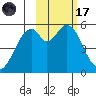 Cape Mordvinof tide chart for Tuesday, February 17, 2026