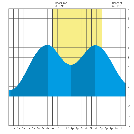 Cape Mordvinof tide chart for Wednesday, February 18, 2026