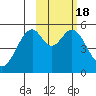Cape Mordvinof tide chart for Wednesday, February 18, 2026