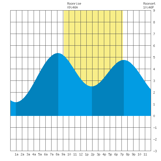 Cape Mordvinof tide chart for Thursday, February 19, 2026