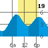 Cape Mordvinof tide chart for Thursday, February 19, 2026