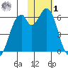 Cape Mordvinof tide chart for Sunday, February 1, 2026