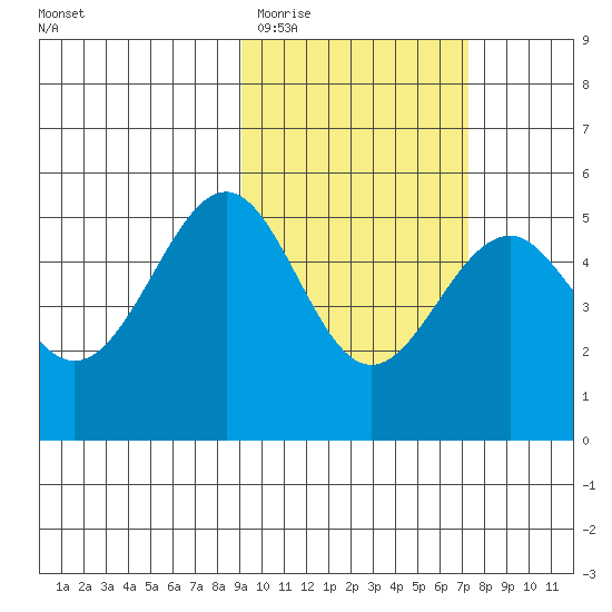 Cape Mordvinof tide chart for Friday, February 20, 2026