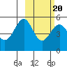 Cape Mordvinof tide chart for Friday, February 20, 2026