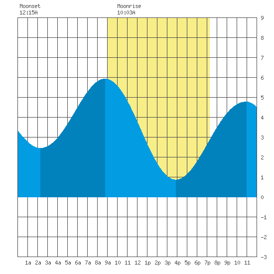 Cape Mordvinof tide chart for Saturday, February 21, 2026
