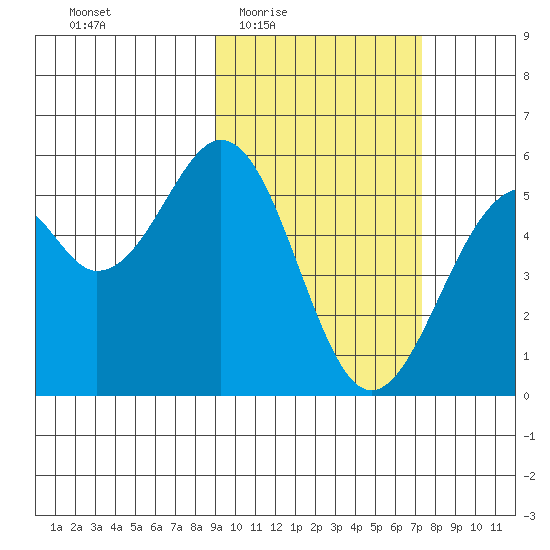 Cape Mordvinof tide chart for Sunday, February 22, 2026