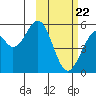 Cape Mordvinof tide chart for Sunday, February 22, 2026